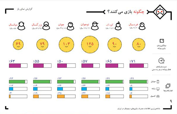 وضعیت مصرف گیم در بین کودکان و نوجوانان ایرانی